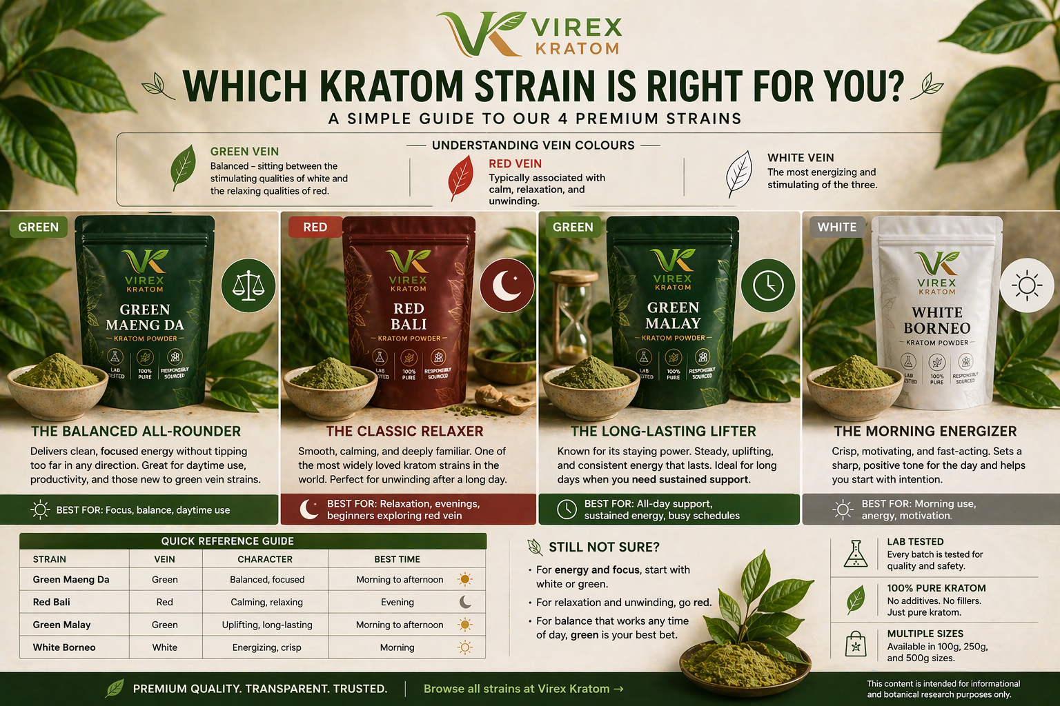Virek Kratom Kratom strain comparison chart Canada featuring green, red, and white vein kratom including Green Maeng Da, Red Bali, Green Malay, and White Borneo.
